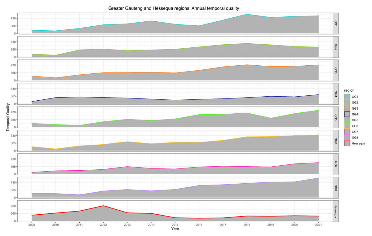 Temporal proximity for Hessequa and eight Greater Gauteng regions between 2009 and 2021 (see also Table 2)