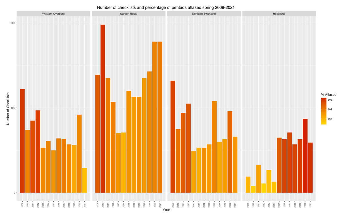 Atlasing effort (number of checklists) and regional coverage (percentage of pentads atlased) in Hessequa and three Western Cape regions during austral spring, between 2009 and 2021. Darker colour indicates more complete coverage