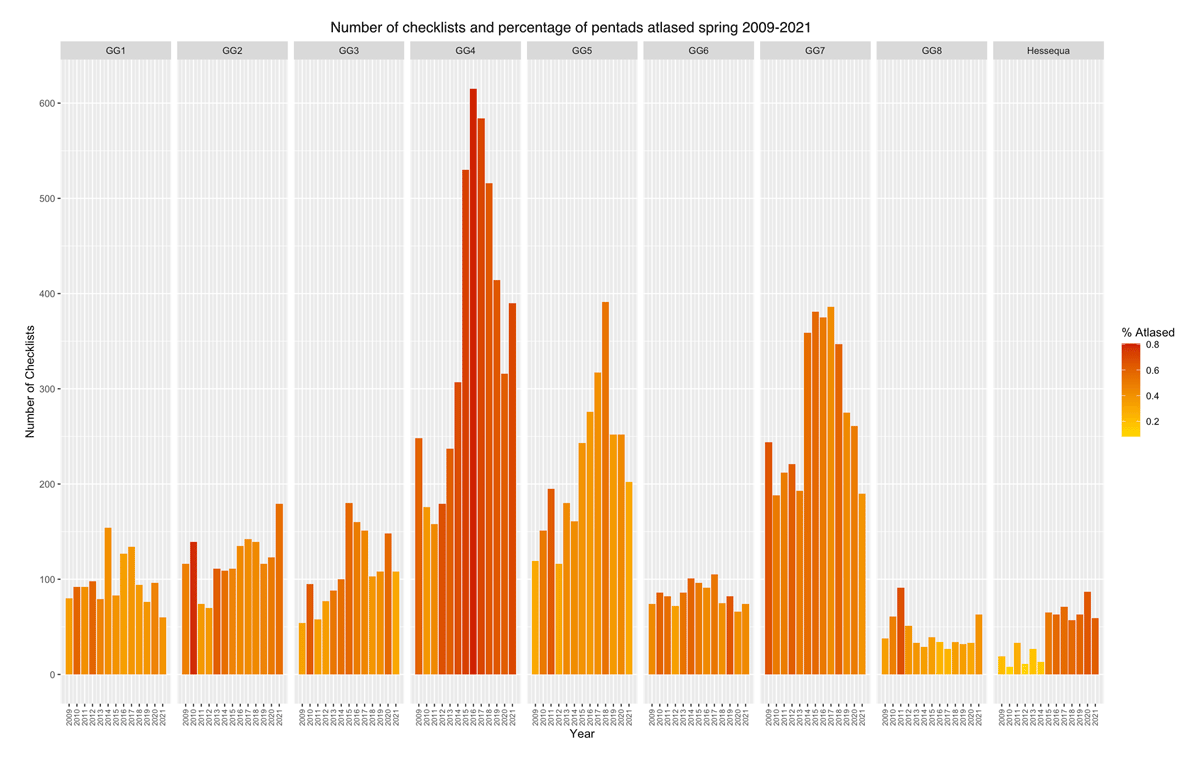 Atlasing effort (number of checklists) and regional coverage (percentage of pentads atlased) in Hessequa and eight Greater Gauteng regions during austral spring, between 2009 and 2021. Darker colour indicates more complete coverage