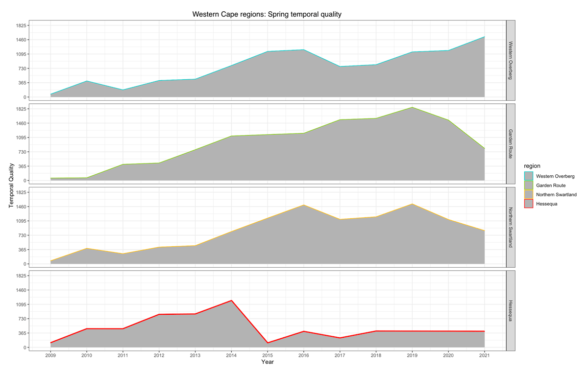 Temporal proximity for Hessequa and three Western Cape regions during austral spring, between 2009 and 2021 (see also Table 3)