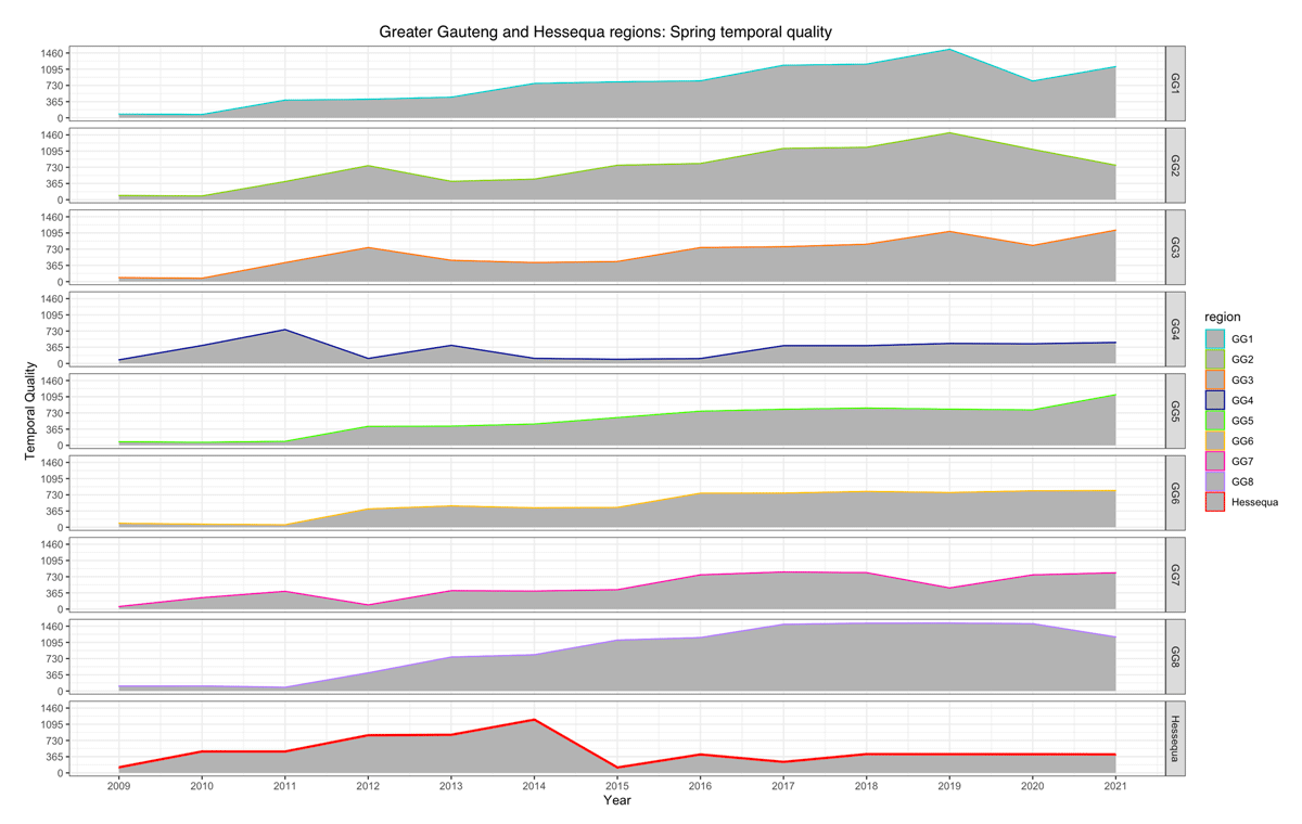 Temporal proximity for Hessequa and eight Greater Gauteng regions during austral spring, between 2009 and 2021 (see also Table 3)