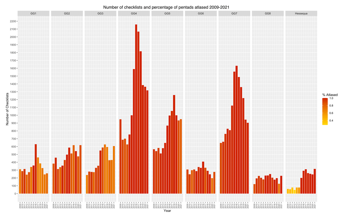 Atlasing effort (number of checklists) and regional coverage (percentage of pentads atlased) in Hessequa and eight Greater Gauteng regions between 2009 and 2021. Darker colour indicates more complete coverage