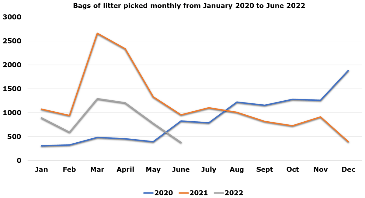 Fife Street Champions monthly tallies of bags of litter picked from January 2020 to June 2022