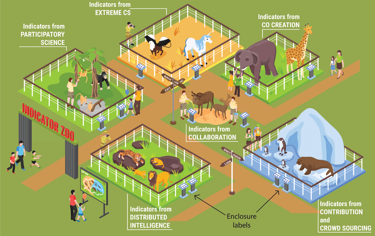 A zoo showing indicators as animals in different enclosures