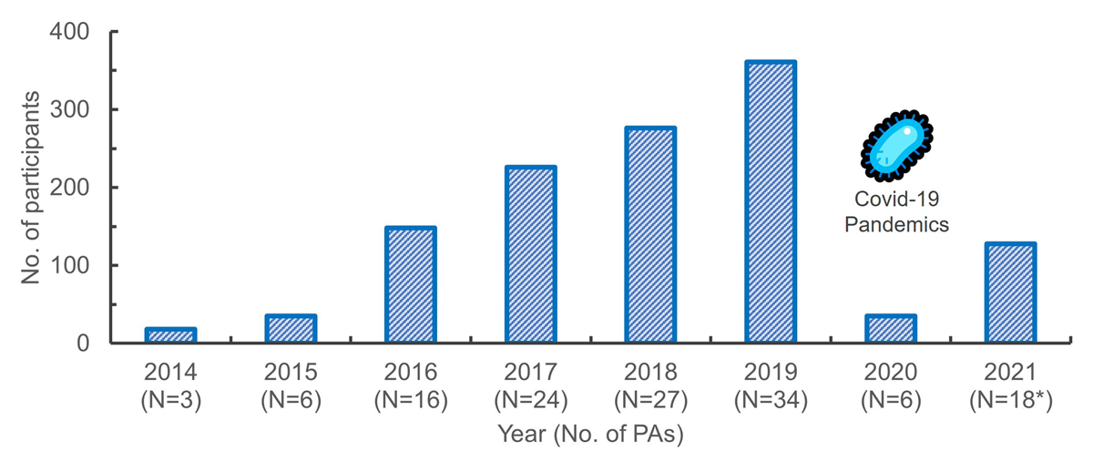 Increasing number of participants in butterfly data collection from 2014 to 2019. Covid-19 affected data collection in 2020 and 2021