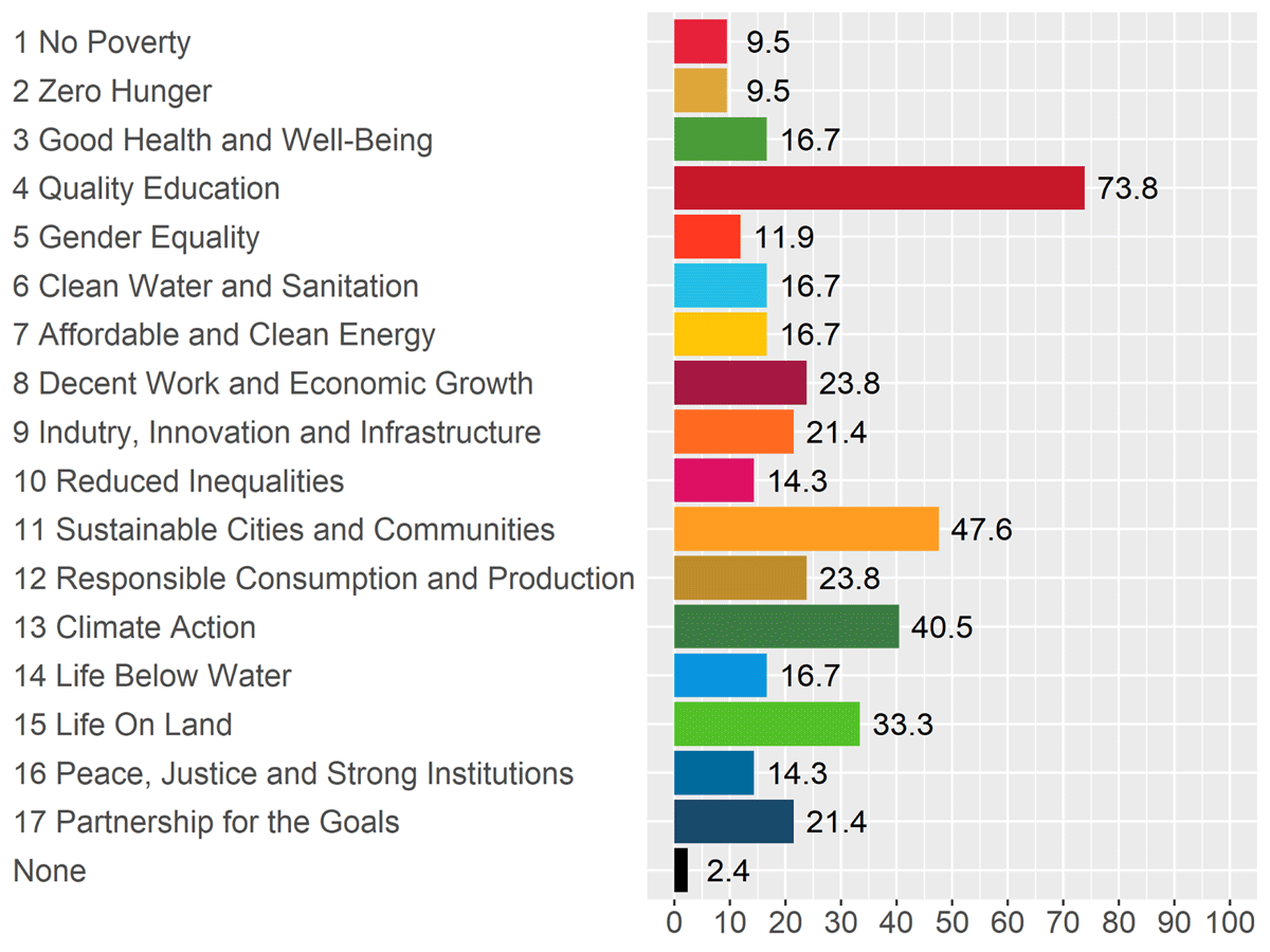 Figure showing the contribution of research to the SDGs