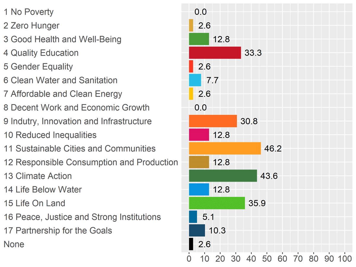 Figure showing the contribution of research to the SDGs