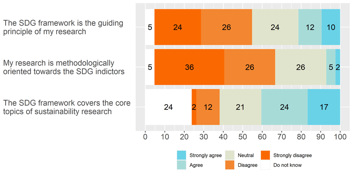 Figure showing researchers assessment of the intersections of research and the SDGs