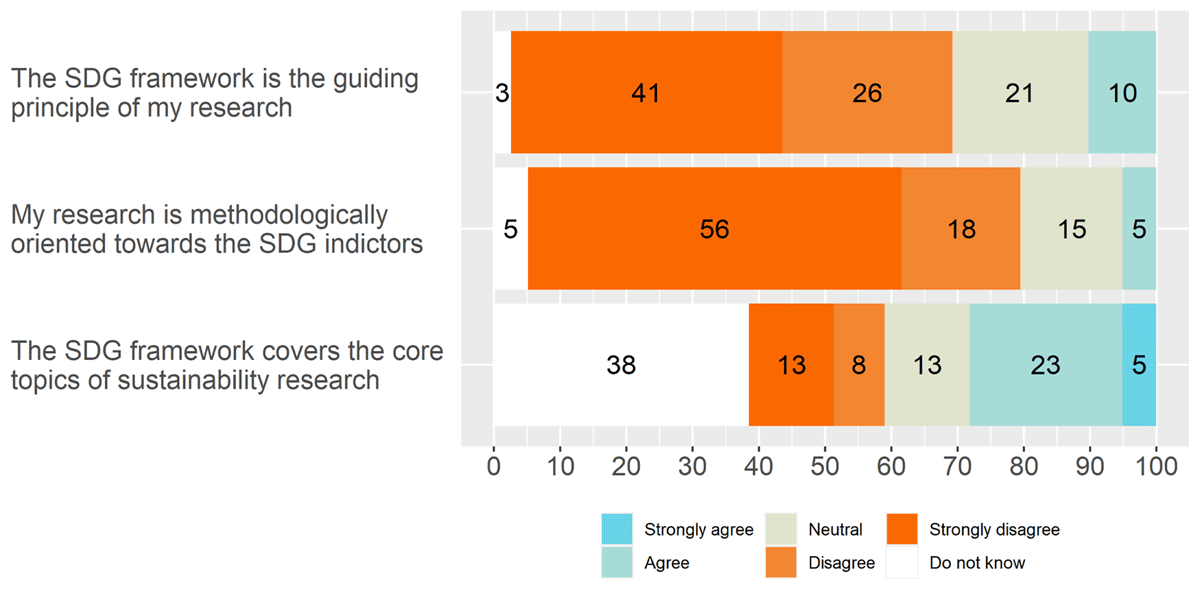 Figure showing researchers assessment of the intersections of research and the SDGs