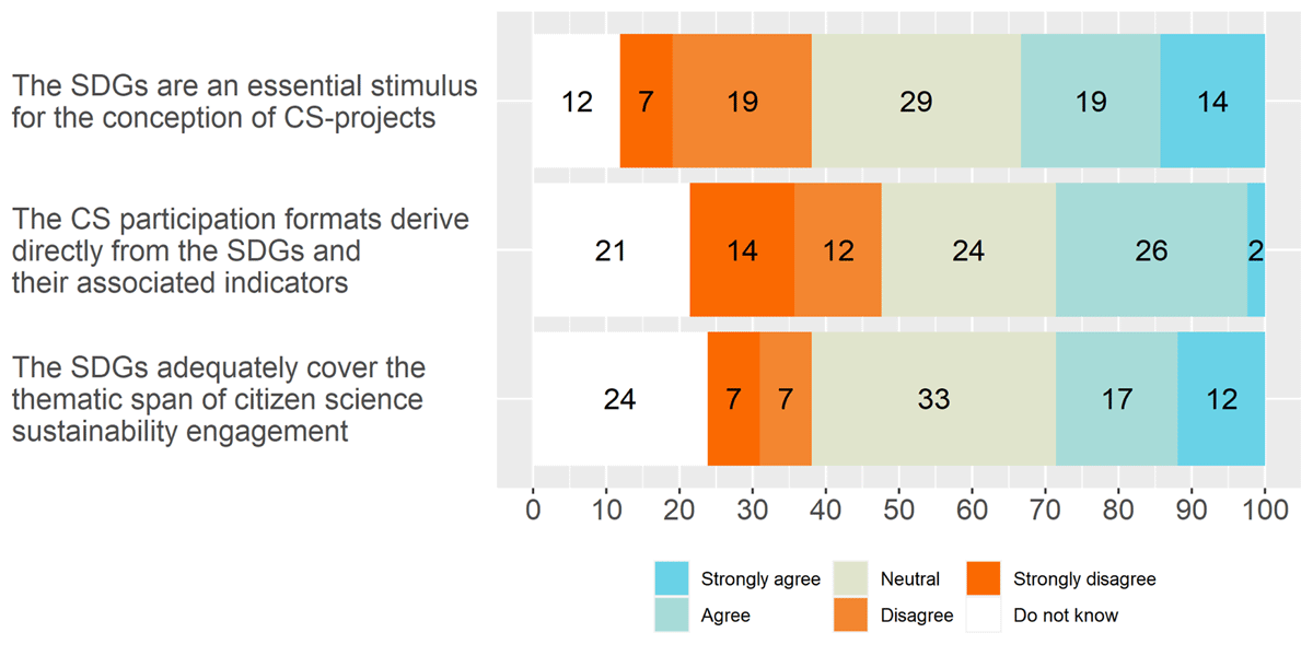 Figure showing researchers assessment of the synergies between Citizen Science and the SDGs