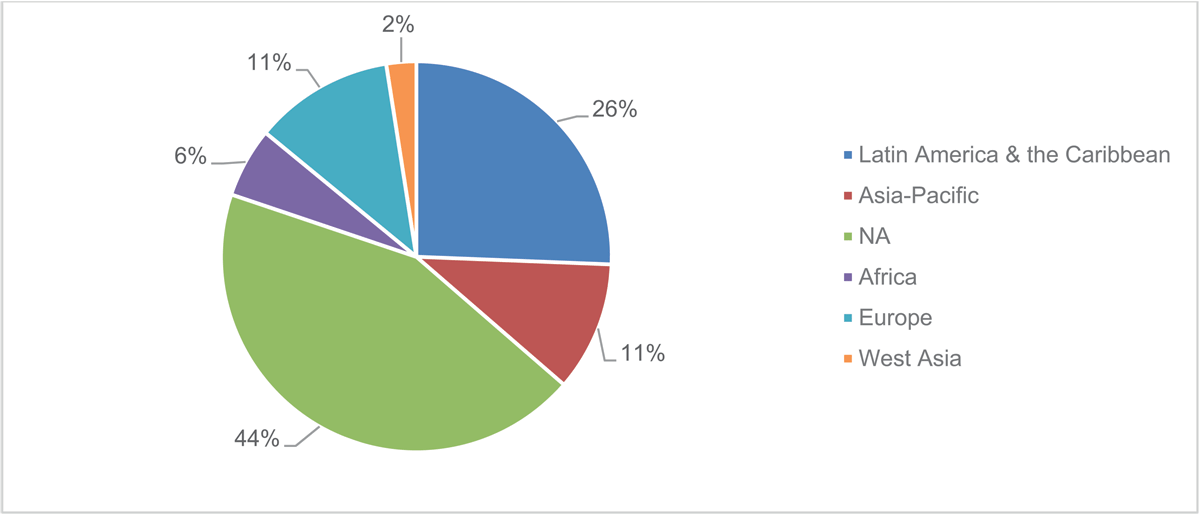 Piechart with regional breakdown of the survey respondents