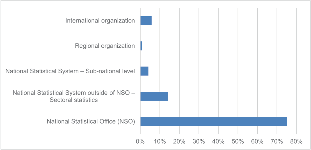 Barchart with the breakdown of survey respondents by type of organization