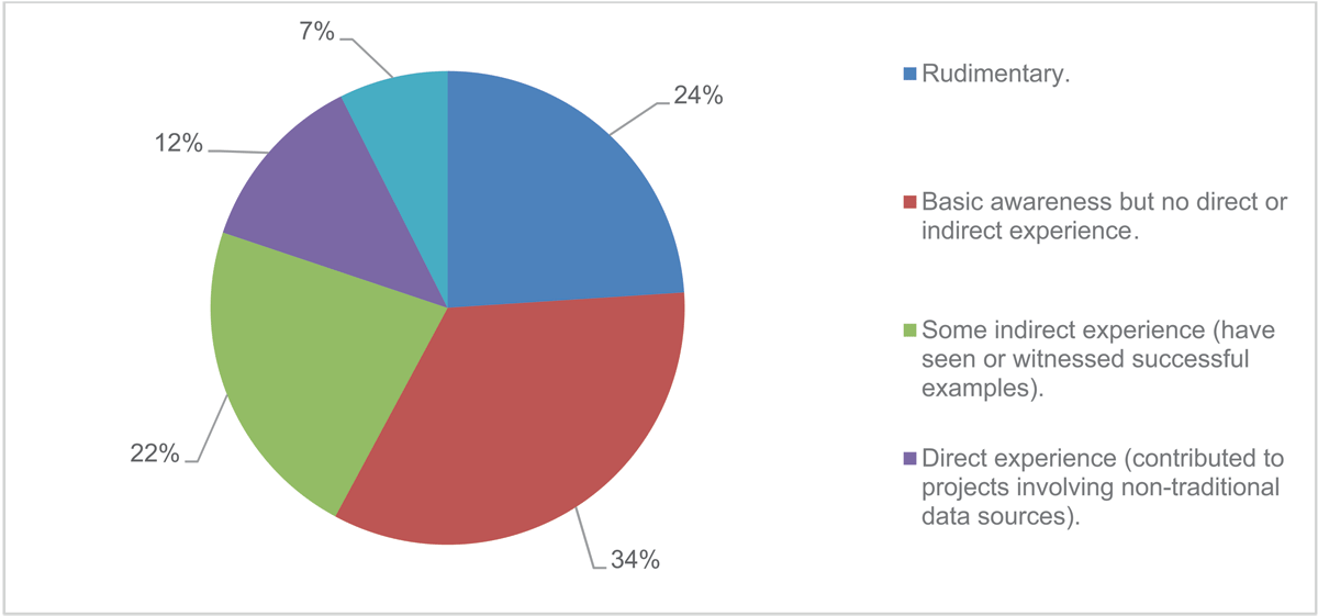 Piechart showing degree of familiarity of respondents with non-traditional data sources