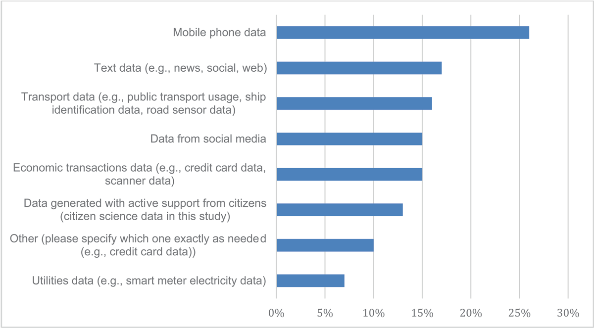 Barchart showing experience of respondents by type of non-traditional data source