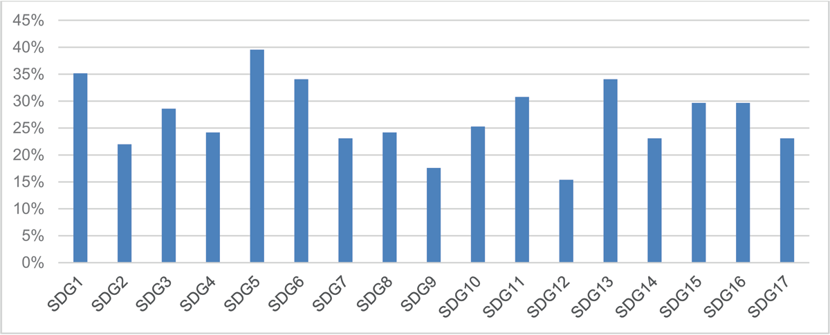 Barchart with respondents’ views on where CSD could contribute by SDG