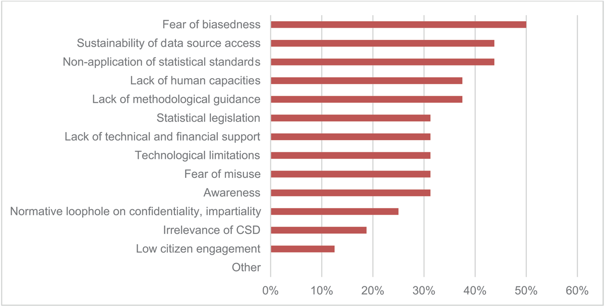 Barchart with identified impediments to CSD use by respondents with prior experience