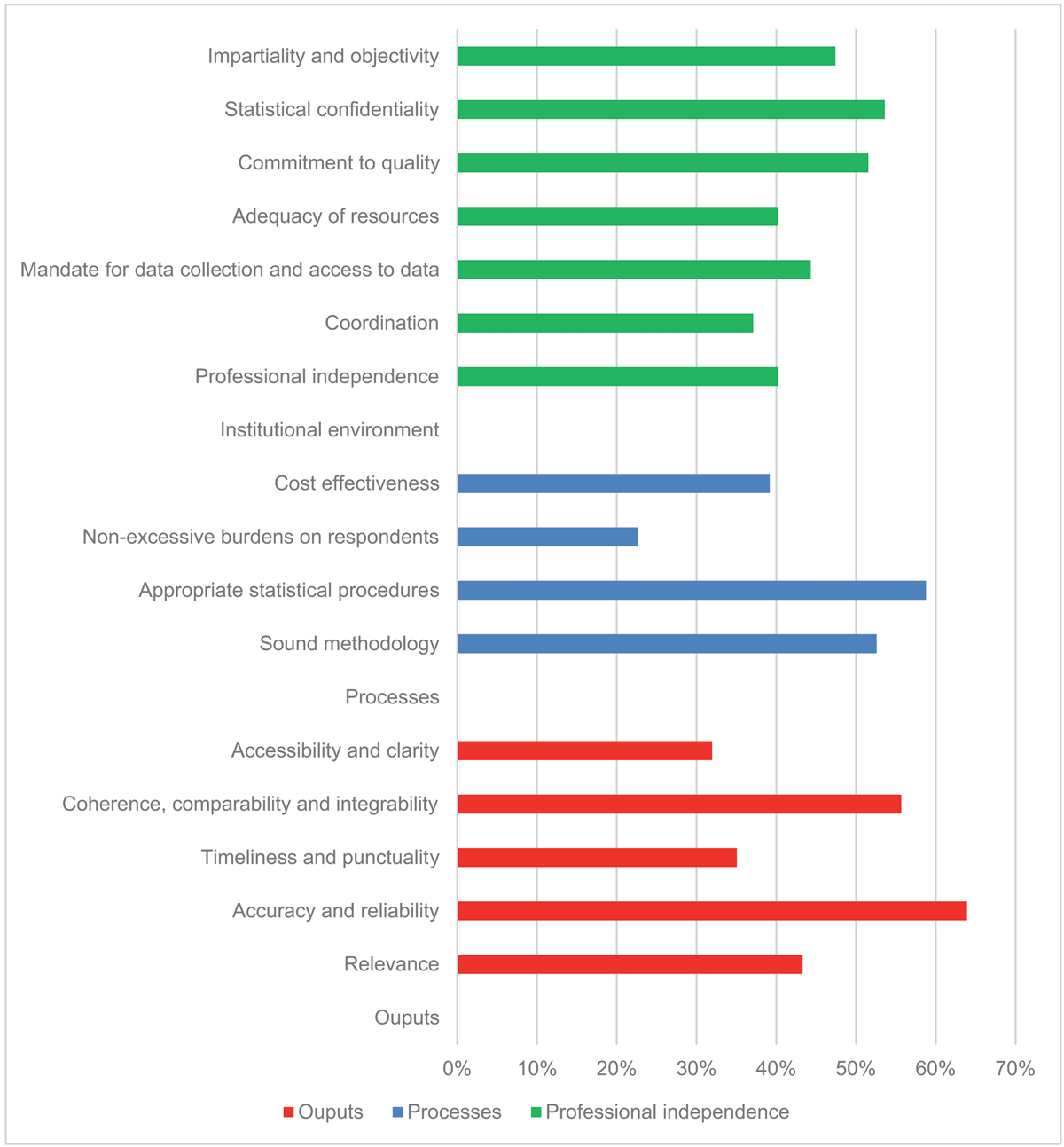 Barchart with types of quality issues respondents expect in CSD in terms of outputs, processes and institutional environment