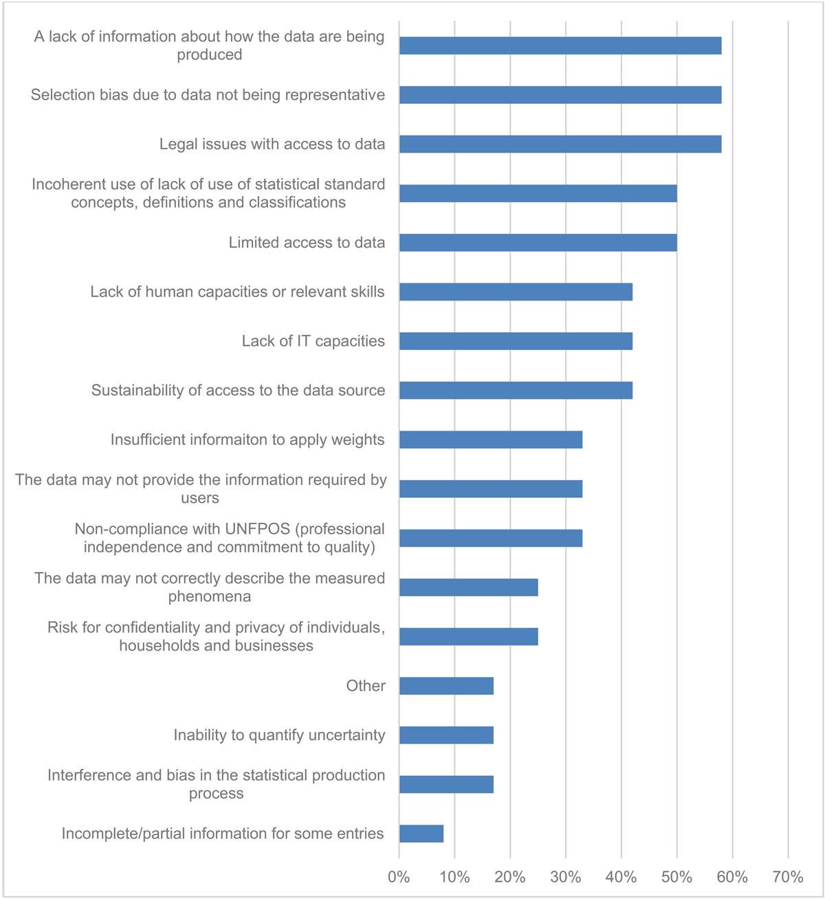 Barchart with challenges encountered by respondents’ organizations in CSD projects