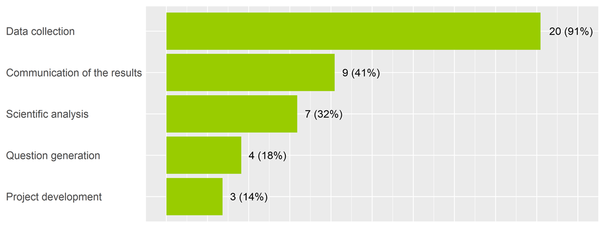 Types of engagement of citizen scientists in citizen science projects related to urban biodiversity in Berlin. Frequencies and percentages (multiple answers possible, n = 22)