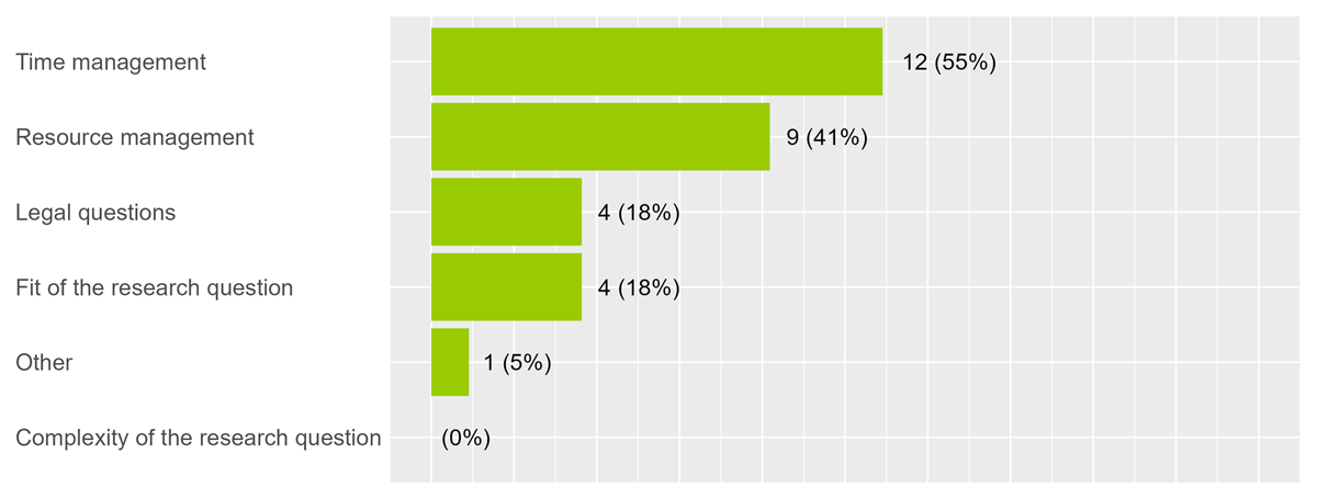 Project coordinators’ assessments of the challenges in their citizen science projects in Berlin. Frequencies and percentages (multiple answers possible, n = 22)