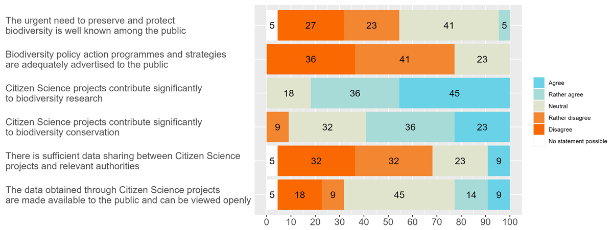 Personal opinions of project coordinators on citizen science practices, urban biodiversity monitoring, and data management. Percentages (5-Point-Likert-Scale, n = 22)