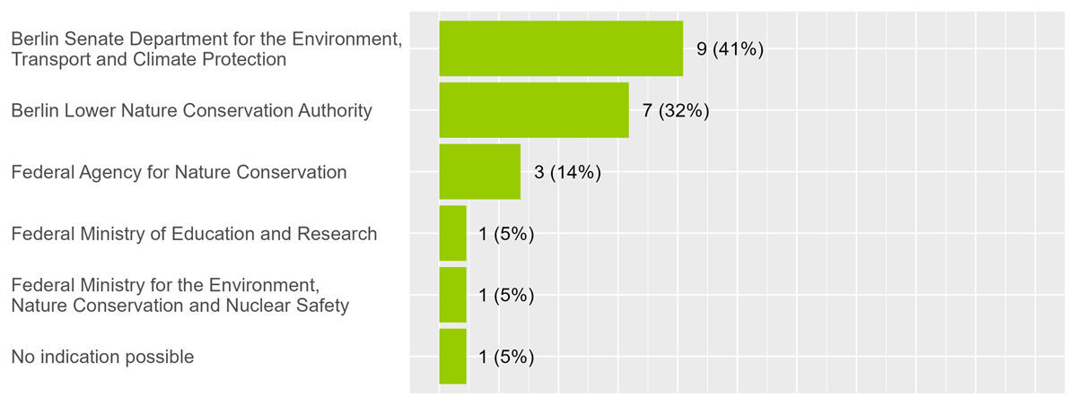 German public authorities with which citizen science projects related to urban biodiversity in Berlin are sharing their data. Frequencies and percentages (multiple answers possible, n = 12)