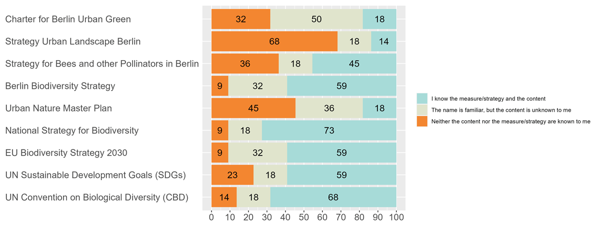 Knowledge of international (SDGs: UN Sustainable Development Goals, CBD: UN Convention on Biological Diversity, EU Biodiversity Strategy for 2030), national (German National Strategy for Biodiversity, German Urban Nature Master Plan), and local (Berlin Biodiversity Strategy, Strategy for Bees and other Pollinators in Berlin, Strategy Urban Landscape Berlin, Charter for Berlin Urban Green) policy frameworks and strategies related to urban biodiversity monitoring and conservation by project coordinators. Percentages (n = 22)