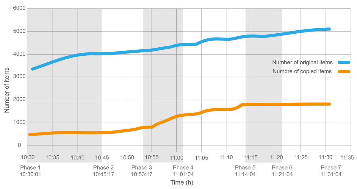 Progression of copies and original proposals for SDG13 across phases