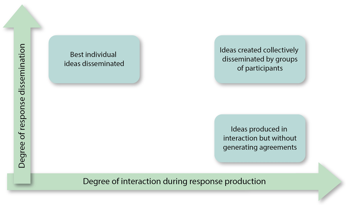 Illustration of the degree of interaction vs degree of dissemination