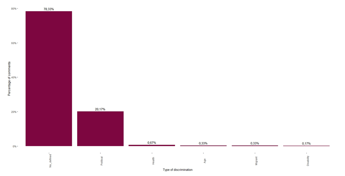 Supervised analysis. Proportion of types of discrimination