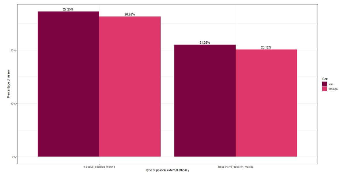 Colombia’s Political Culture Survey. Political external efficacy by sex