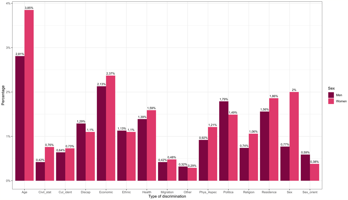 Discrimination by gender: Colombia’s Political Culture Survey findings