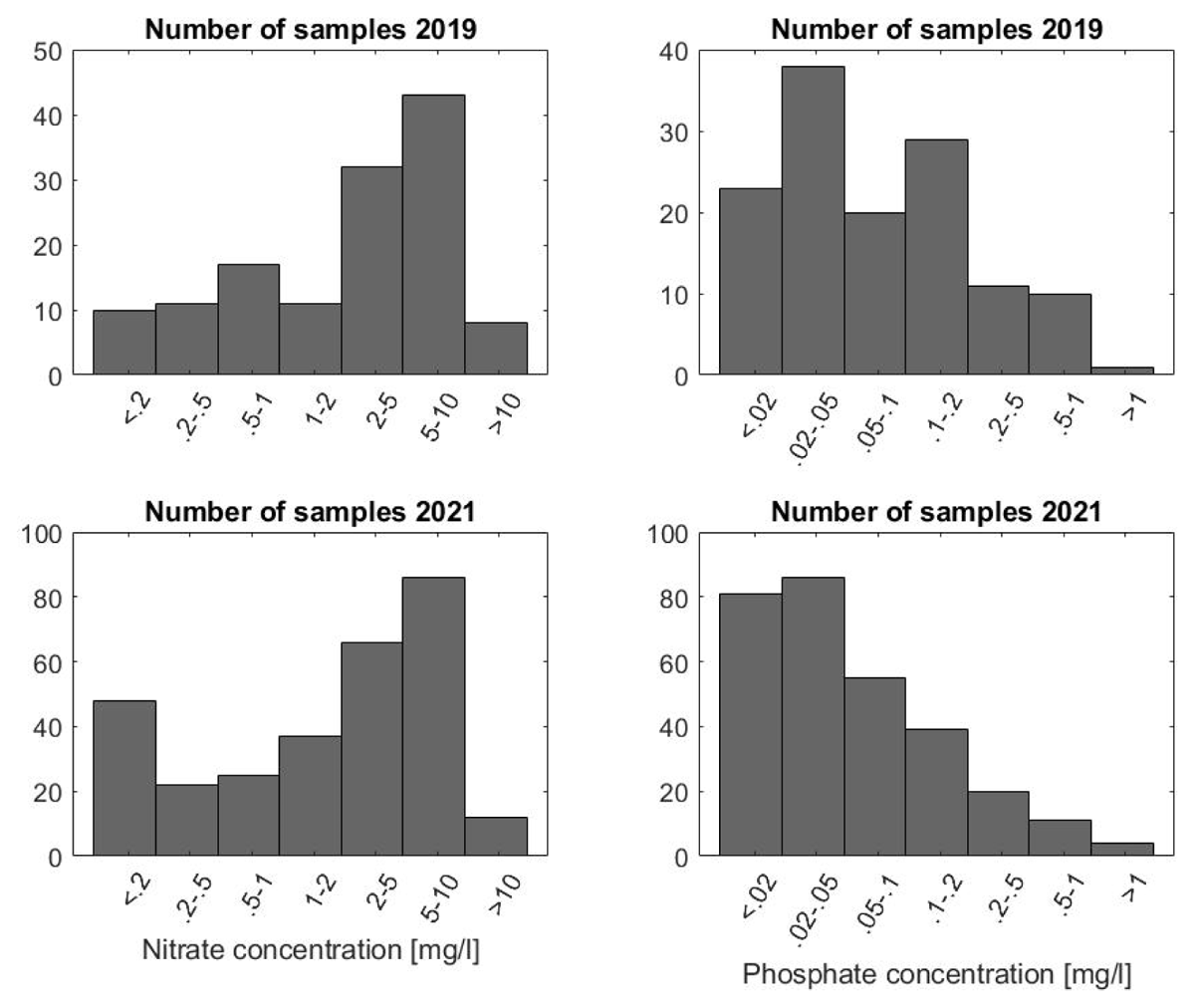 Nutrient value histograms