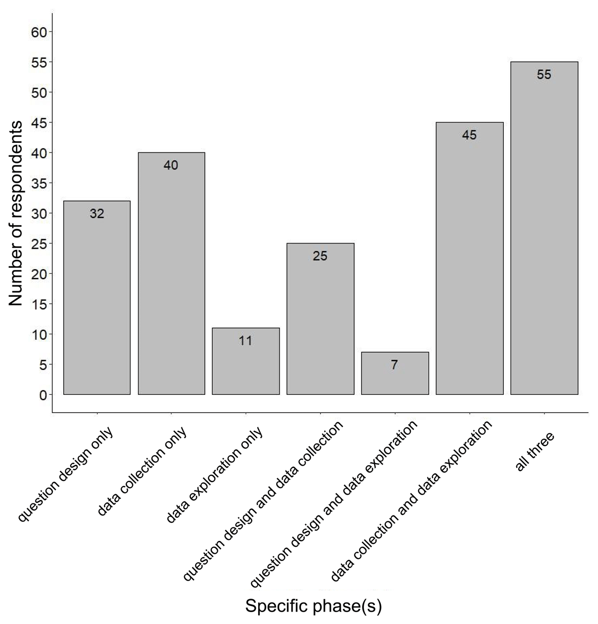 The number of respondents who completed both surveys (total N = 356) and contributed to one, two, or three phases of the scientific investigation