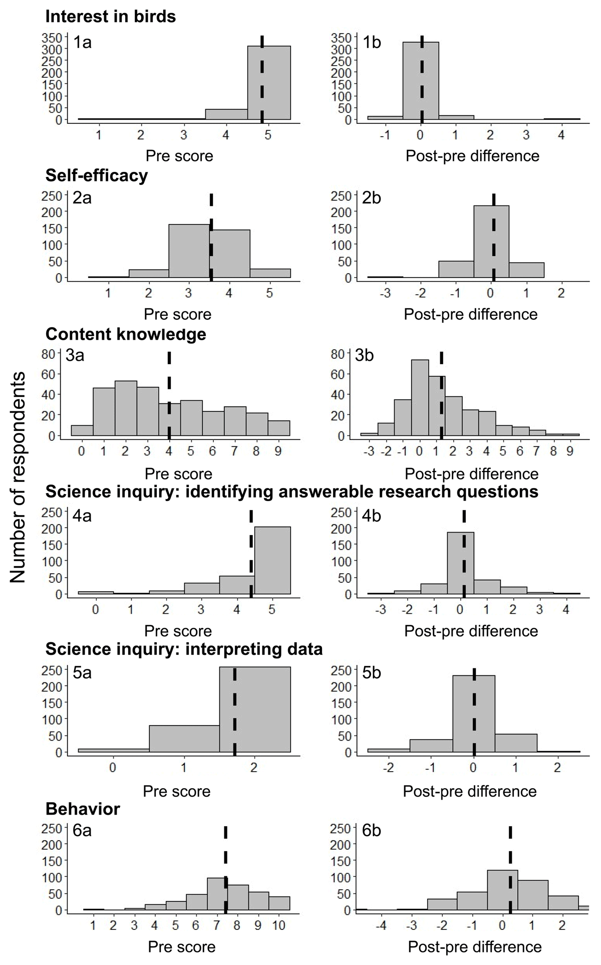 For each dependent variable with a pre-post difference (1–6), distributions of (a) pre-survey scores and (b) post-pre differences in scores with the mean shown as a dashed line