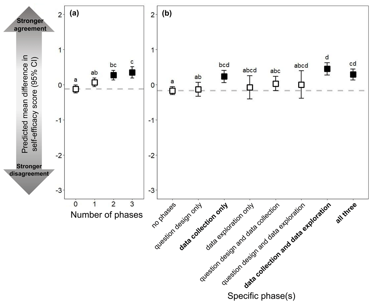 The predicted mean post-pre difference in self-efficacy scores (a) increased with the more phases in which a respondent participated, (b) with the greatest increases associated with data collection