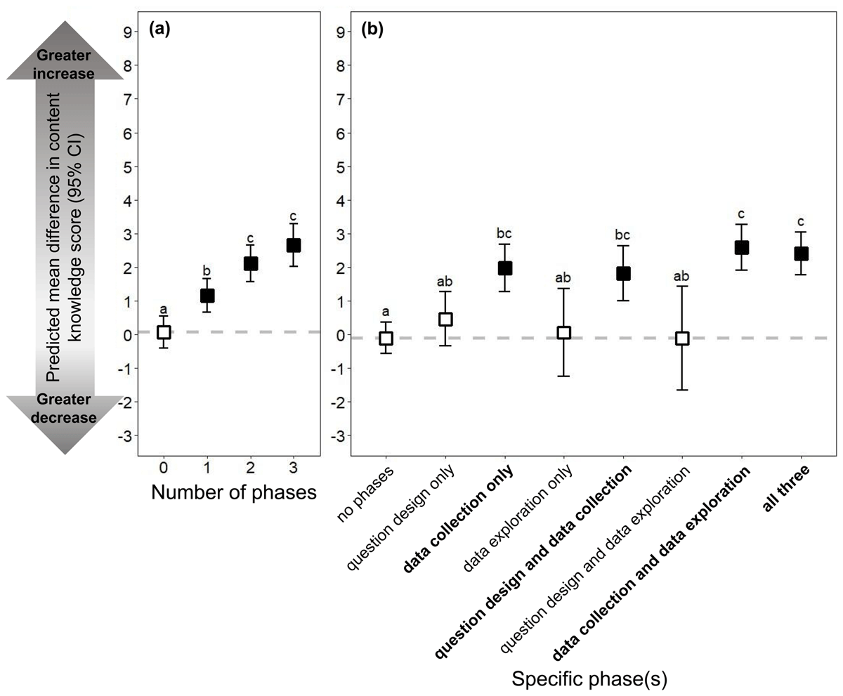 The predicted mean post-pre difference in content knowledge scores (a) increased the more phases in which a respondent participated, (b) with the greatest increases associated with data collection