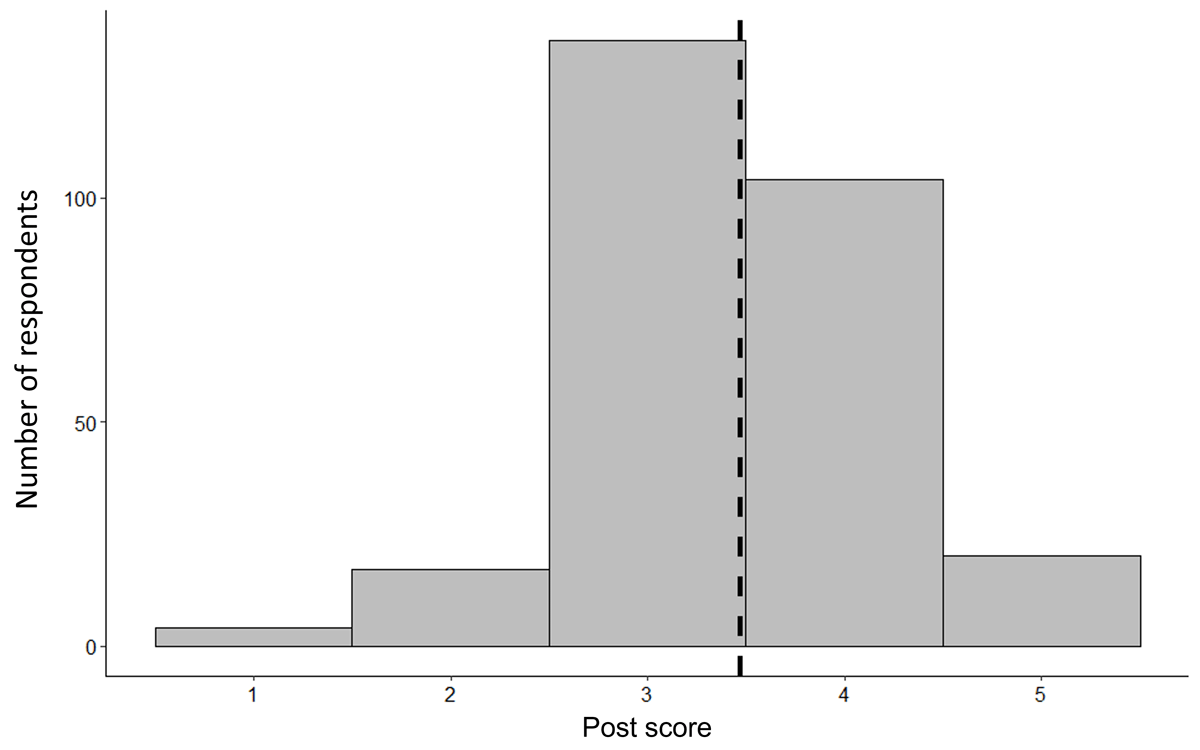 For the self-reported improvement in science inquiry skills score, the distribution of scores with the mean shown as a dashed line