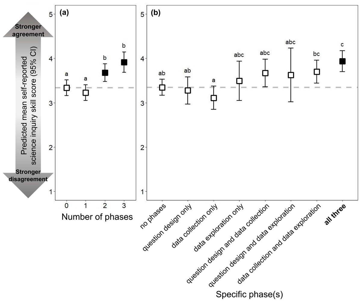 The predicted mean self-reported science inquiry improvement scores (a) increased the more phases in which a respondent participated, and (b) no one phase was associated with greater increases