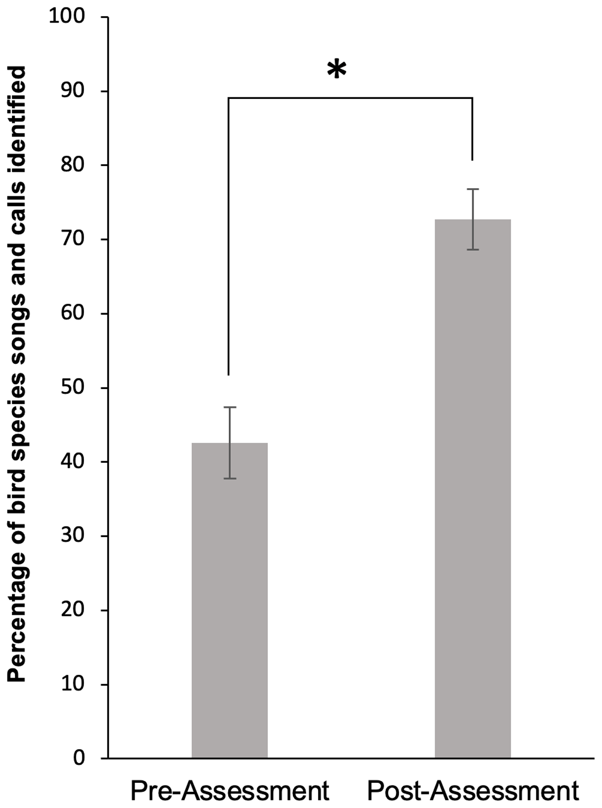 The average percentage and standard errors of bird species songs and calls identified by 49 citizen scientists in assessments taken before (“pre-assessment”) and after (“post-assessment”) a nine-week training session during 2019–2021 in Tracy Aviary’s breeding season bird survey program. The asterisk (*) represents statistical significance