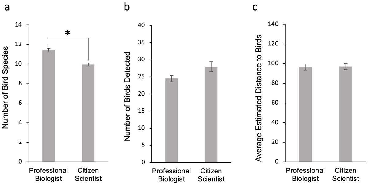 The averages and standard errors of (a) the number of bird species detected, (b) the number of birds detected, and (c) the estimated distance to birds in point surveys conducted by professional biologists and citizen scientists at the same point count locations during 2019–2021 in Tracy Aviary’s breeding season bird survey program (n = 566). The asterisk (*) represents statistical significance