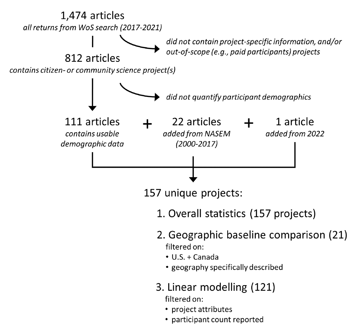 Counts of articles and projects, demonstrating effects of filtering by project attribute, reported statistics, and geographic location on sample size for each analysis