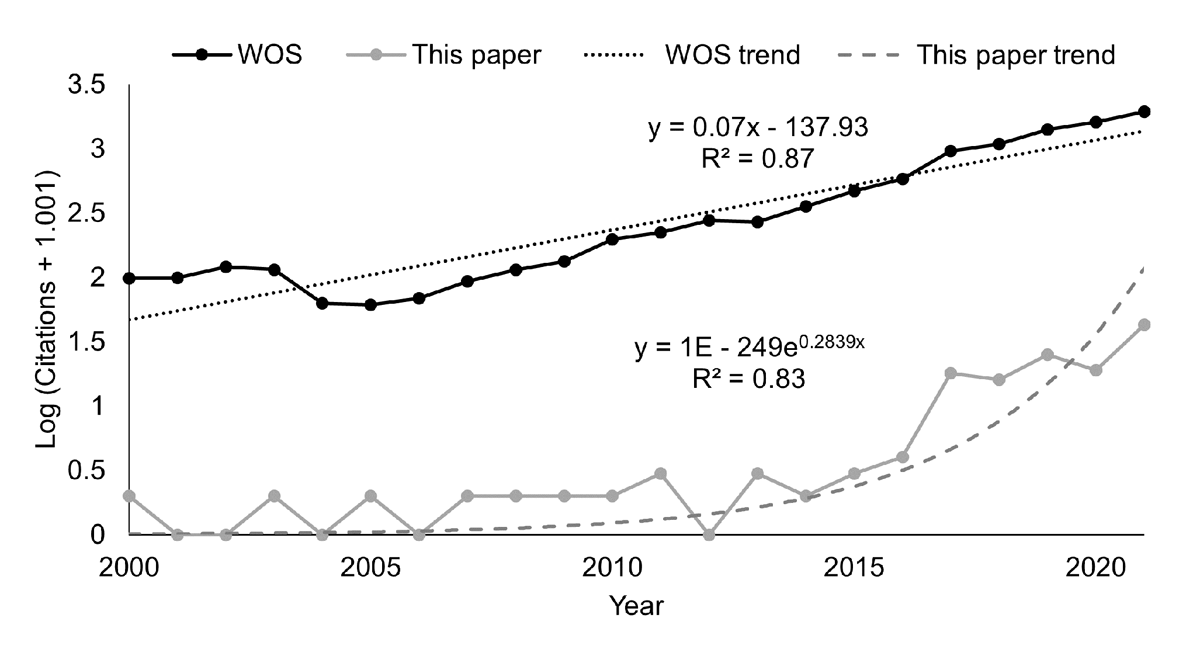 Log (citations, offset by 1.001 to avoid undefined values) for citations returned by a Web of Science topic search for “citizen science” (“WOS”) and citations included in this paper over the years (2000–2021) (“This paper”). Equations and R2 values for lines of best fit (“trend”) are also displayed