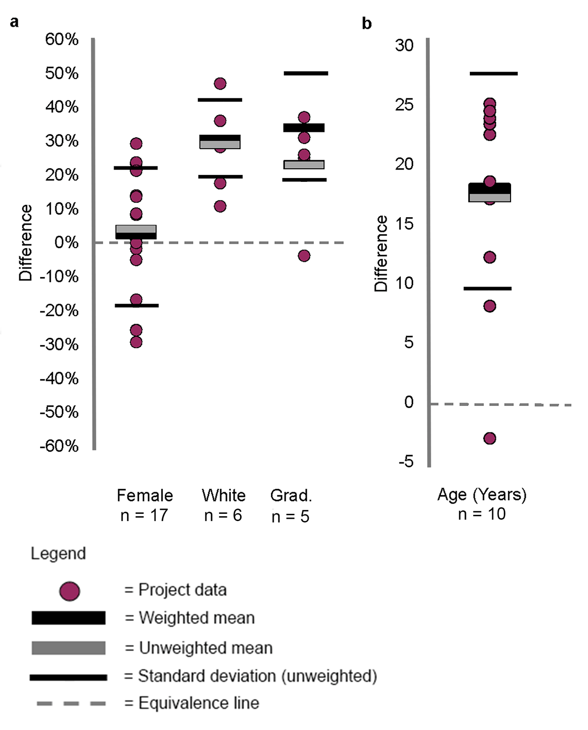 Differences between citizen science and geographic comparison (census) demographics, reported as percent difference (a: female [% female], white [% white], grad. [% with graduate/professional degree]) or as the residual (b: age [years]). Values on the line at zero indicate no difference between citizen science and the geographic comparison, while values above the line at zero indicate project participants were more female, white, educated (a), or older (b) than the geographic comparison (and the converse is true for values below the line)