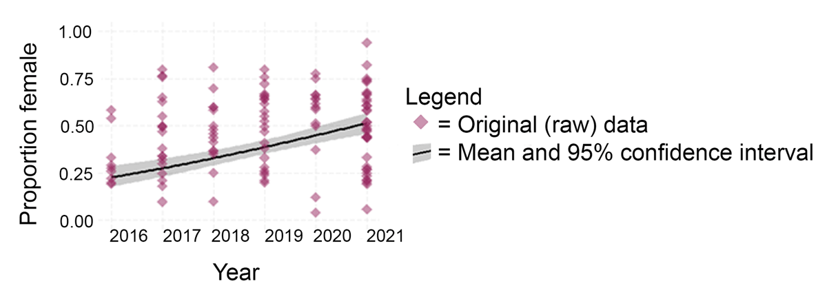 Fitted values (mean and 95% confidence interval) for the year variable from the selected model for proportion of citizen science participants that were female, along with original (raw) data. Predictions are calculated based on varying the year while holding other predictors constant. The year 2016 represents data from 2011–2016