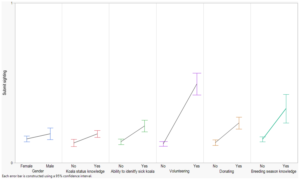 Individual main effects of gender, koala status knowledge, ability to identify a sick koala, volunteering, donating, and breeding season knowledge