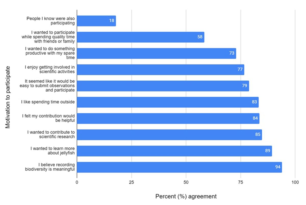 Motivations to participate in the HKJP