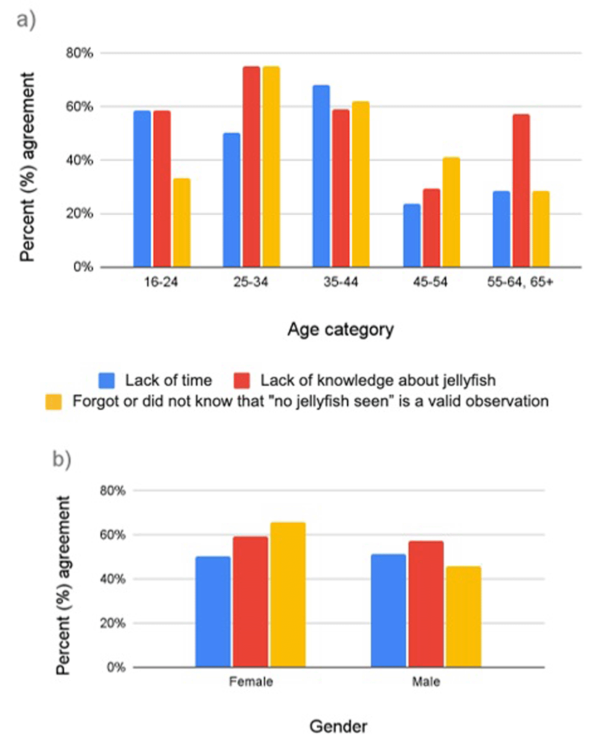 Agreement regarding the top three barriers to participation across key demographic groups