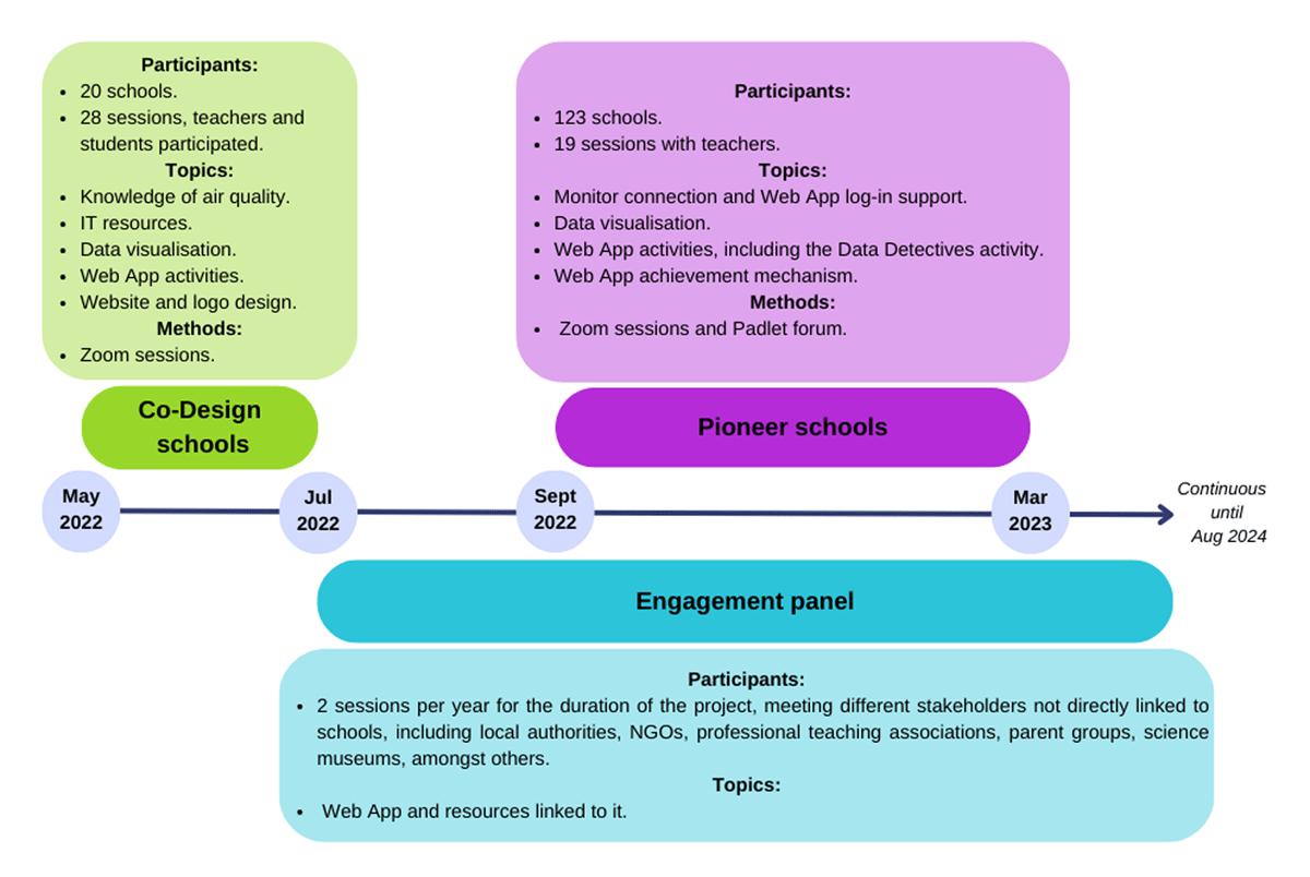 Timeline showing co-design work from May 2022 and the project continuing until August 2024