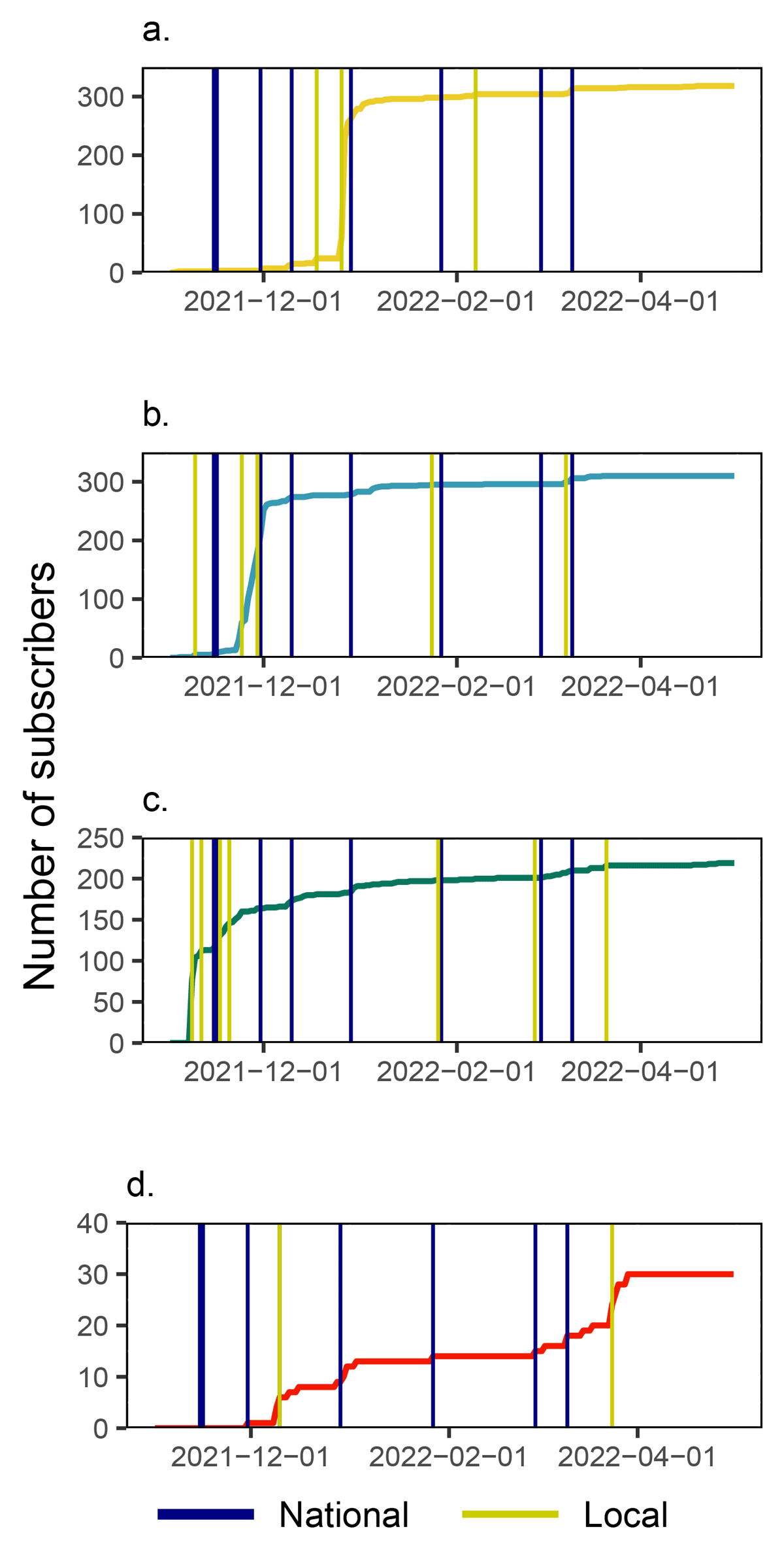 Four time series graphs displaying sign-ups by project region
